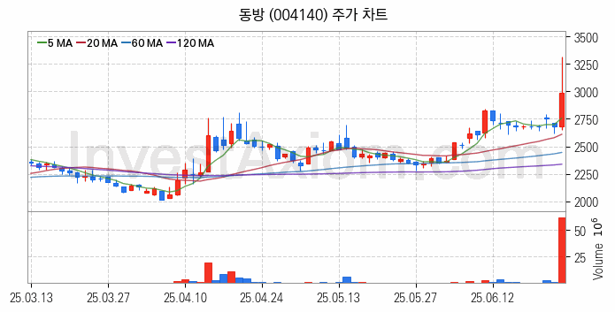 물류 관련주 동방 주식 종목의 분석 시점 기준 최근 일봉 차트