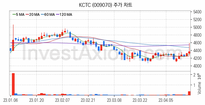 물류 관련주 KCTC 주식 종목의 분석 시점 기준 최근 일봉 차트