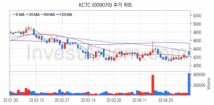 물류 관련주 KCTC 주식 종목의 분석 시점 기준 최근 일봉 차트