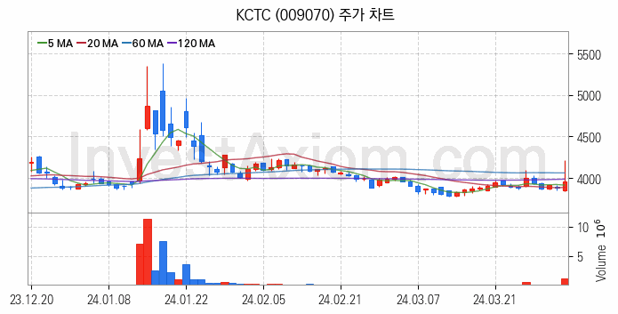 물류 관련주 KCTC 주식 종목의 분석 시점 기준 최근 일봉 차트