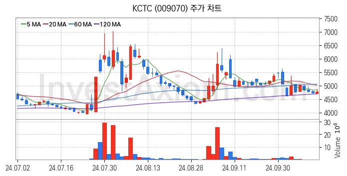 물류 관련주 KCTC 주식 종목의 분석 시점 기준 최근 일봉 차트