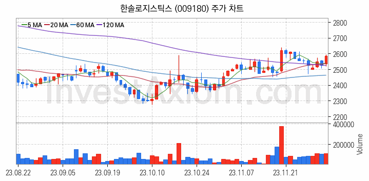 물류 관련주 한솔로지스틱스 주식 종목의 분석 시점 기준 최근 일봉 차트