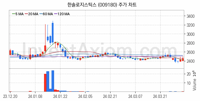 물류 관련주 한솔로지스틱스 주식 종목의 분석 시점 기준 최근 일봉 차트