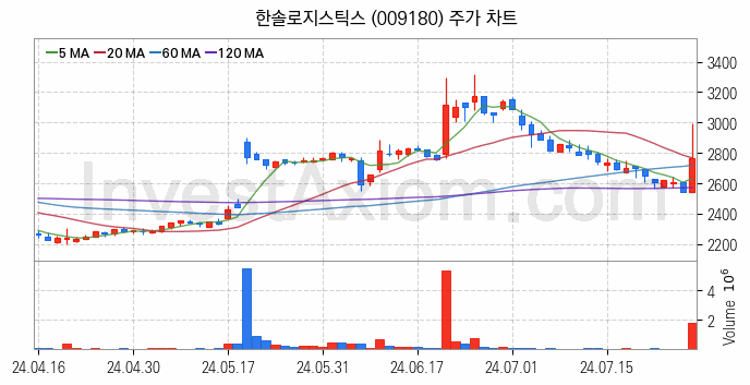 물류 관련주 한솔로지스틱스 주식 종목의 분석 시점 기준 최근 일봉 차트