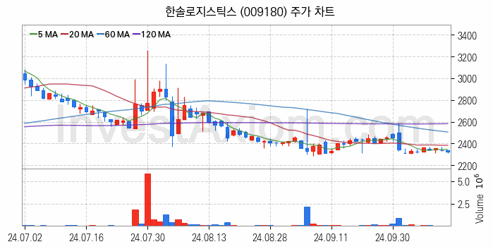 물류 관련주 한솔로지스틱스 주식 종목의 분석 시점 기준 최근 일봉 차트