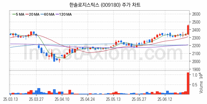 물류 관련주 한솔로지스틱스 주식 종목의 분석 시점 기준 최근 일봉 차트