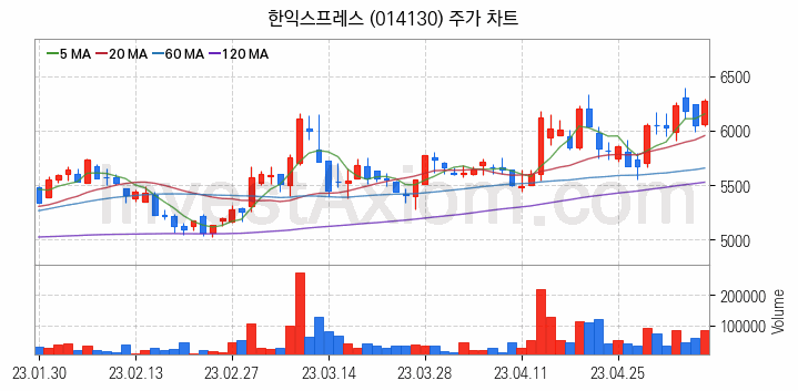 물류 관련주 한익스프레스 주식 종목의 분석 시점 기준 최근 일봉 차트