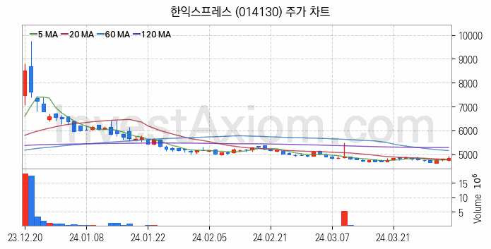 물류 관련주 한익스프레스 주식 종목의 분석 시점 기준 최근 일봉 차트