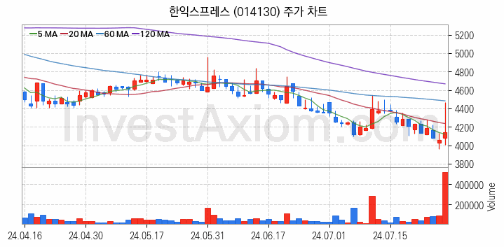 물류 관련주 한익스프레스 주식 종목의 분석 시점 기준 최근 일봉 차트