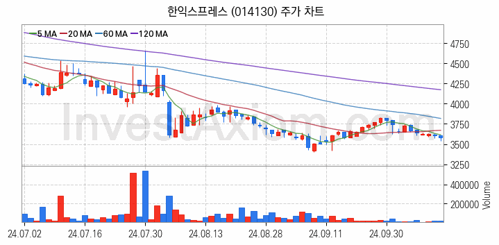 물류 관련주 한익스프레스 주식 종목의 분석 시점 기준 최근 일봉 차트