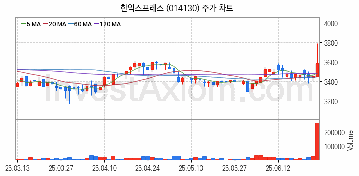 물류 관련주 한익스프레스 주식 종목의 분석 시점 기준 최근 일봉 차트