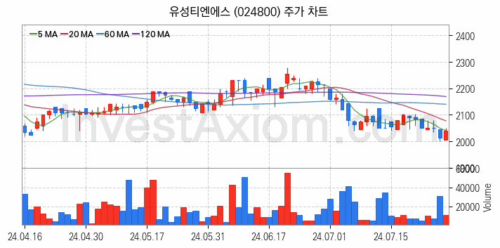 물류 관련주 유성티엔에스 주식 종목의 분석 시점 기준 최근 일봉 차트