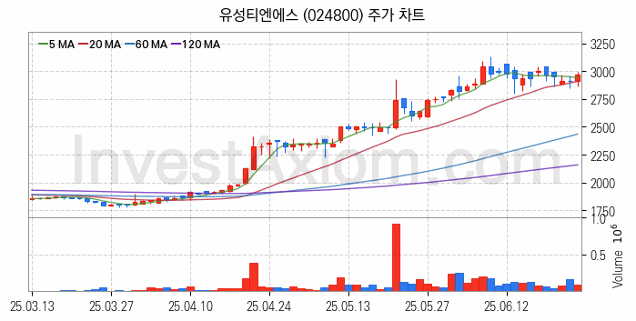 물류 관련주 유성티엔에스 주식 종목의 분석 시점 기준 최근 일봉 차트