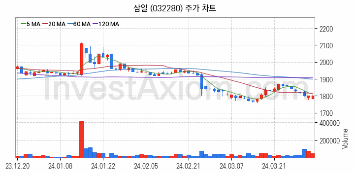 물류 관련주 삼일 주식 종목의 분석 시점 기준 최근 일봉 차트