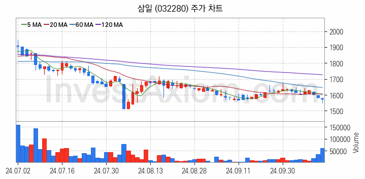 물류 관련주 삼일 주식 종목의 분석 시점 기준 최근 일봉 차트