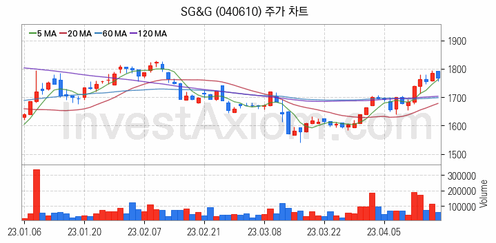 물류 관련주 SG&G 주식 종목의 분석 시점 기준 최근 일봉 차트