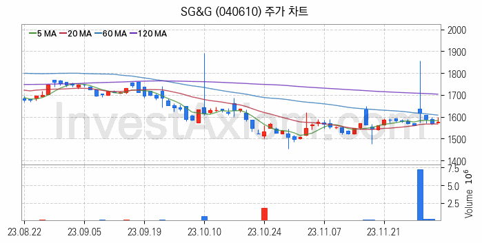 물류 관련주 SG&G 주식 종목의 분석 시점 기준 최근 일봉 차트