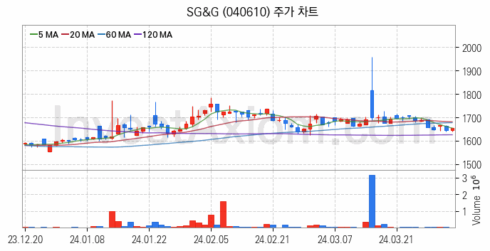 물류 관련주 SG&G 주식 종목의 분석 시점 기준 최근 일봉 차트