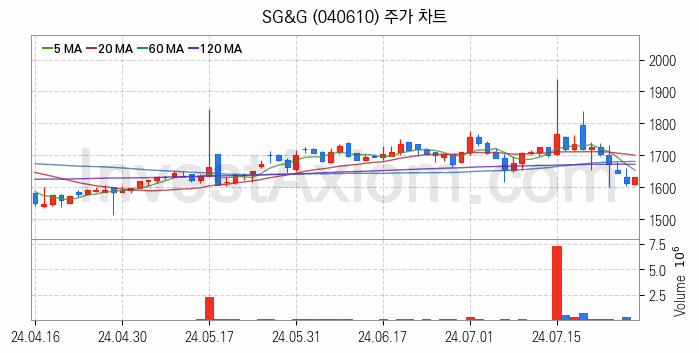 물류 관련주 SG&G 주식 종목의 분석 시점 기준 최근 일봉 차트