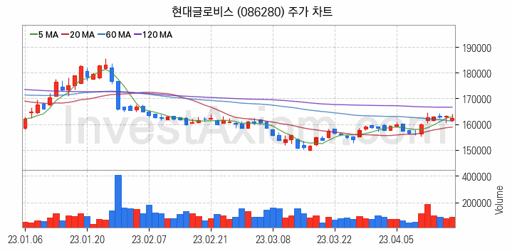 물류 관련주 현대글로비스 주식 종목의 분석 시점 기준 최근 일봉 차트