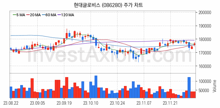 물류 관련주 현대글로비스 주식 종목의 분석 시점 기준 최근 일봉 차트