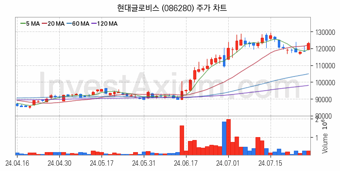 물류 관련주 현대글로비스 주식 종목의 분석 시점 기준 최근 일봉 차트