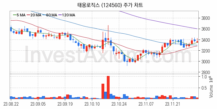 물류 관련주 태웅로직스 주식 종목의 분석 시점 기준 최근 일봉 차트