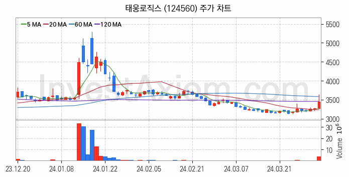 물류 관련주 태웅로직스 주식 종목의 분석 시점 기준 최근 일봉 차트