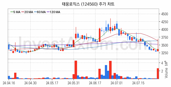 물류 관련주 태웅로직스 주식 종목의 분석 시점 기준 최근 일봉 차트