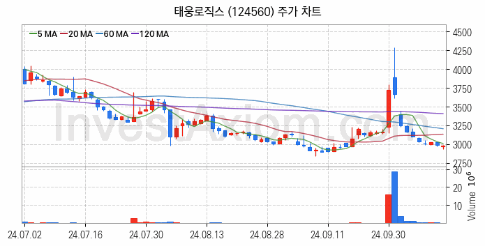 물류 관련주 태웅로직스 주식 종목의 분석 시점 기준 최근 일봉 차트