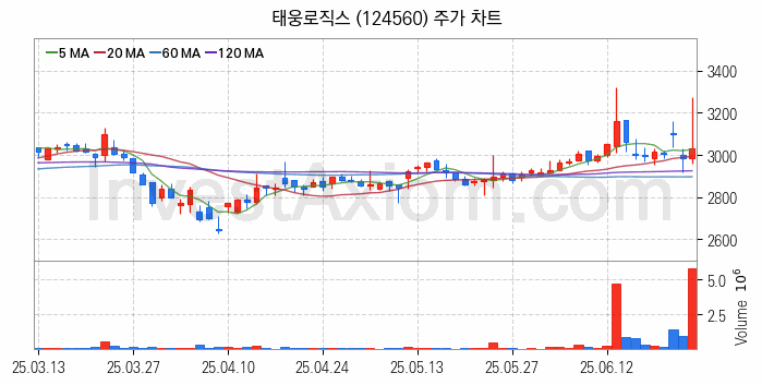 물류 관련주 태웅로직스 주식 종목의 분석 시점 기준 최근 일봉 차트