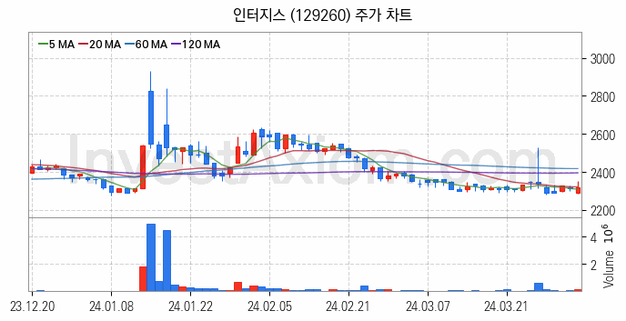 물류 관련주 인터지스 주식 종목의 분석 시점 기준 최근 일봉 차트