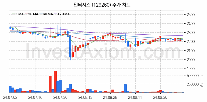 물류 관련주 인터지스 주식 종목의 분석 시점 기준 최근 일봉 차트