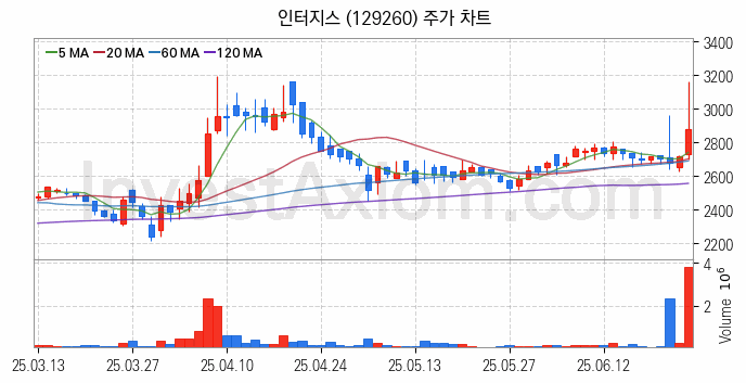 물류 관련주 인터지스 주식 종목의 분석 시점 기준 최근 일봉 차트