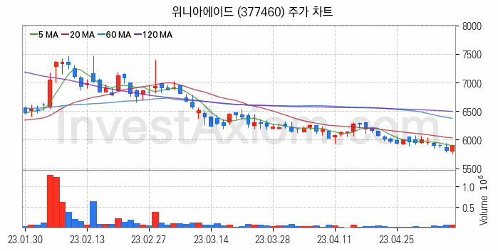 물류 관련주 위니아에이드 주식 종목의 분석 시점 기준 최근 일봉 차트