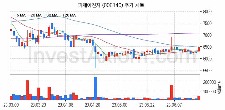 물리 보안 관련주 피제이전자 주식 종목의 분석 시점 기준 최근 일봉 차트