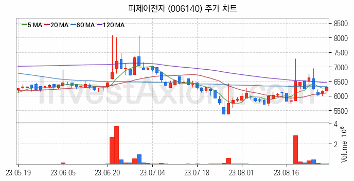 물리 보안 관련주 피제이전자 주식 종목의 분석 시점 기준 최근 일봉 차트