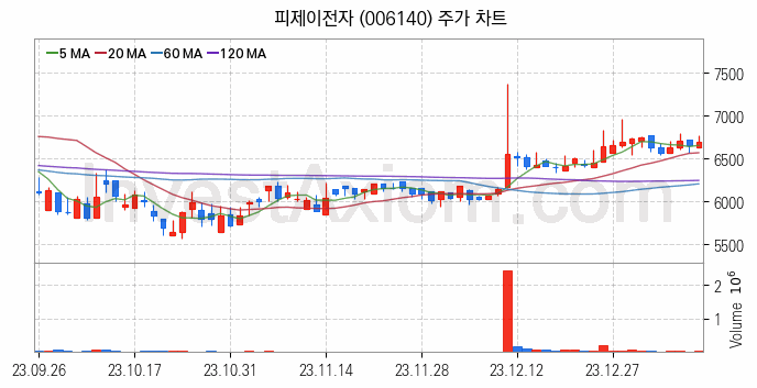 물리 보안 관련주 피제이전자 주식 종목의 분석 시점 기준 최근 일봉 차트