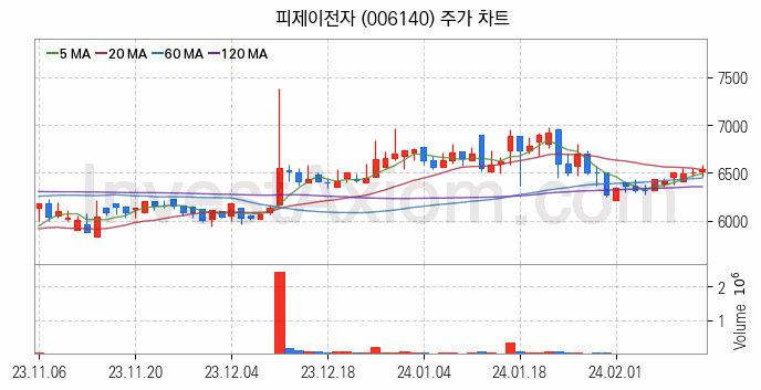 물리 보안 관련주 피제이전자 주식 종목의 분석 시점 기준 최근 일봉 차트