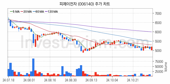 물리 보안 관련주 피제이전자 주식 종목의 분석 시점 기준 최근 일봉 차트