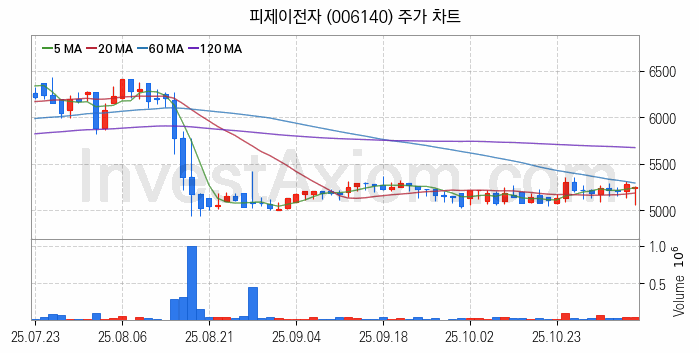 물리 보안 관련주 피제이전자 주식 종목의 분석 시점 기준 최근 일봉 차트
