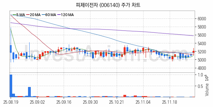 물리 보안 관련주 피제이전자 주식 종목의 분석 시점 기준 최근 일봉 차트