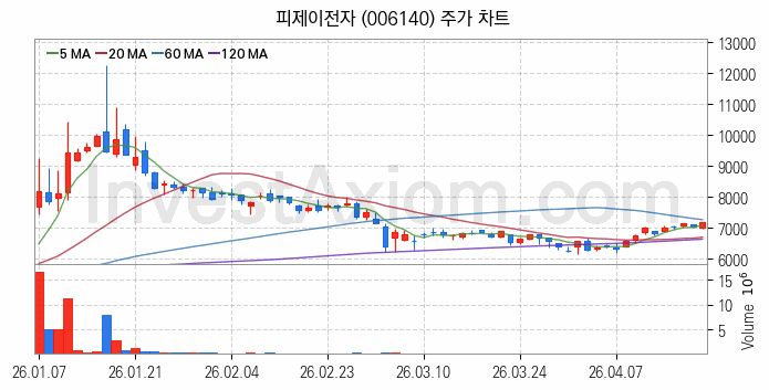 물리 보안 관련주 피제이전자 주식 종목의 분석 시점 기준 최근 일봉 차트
