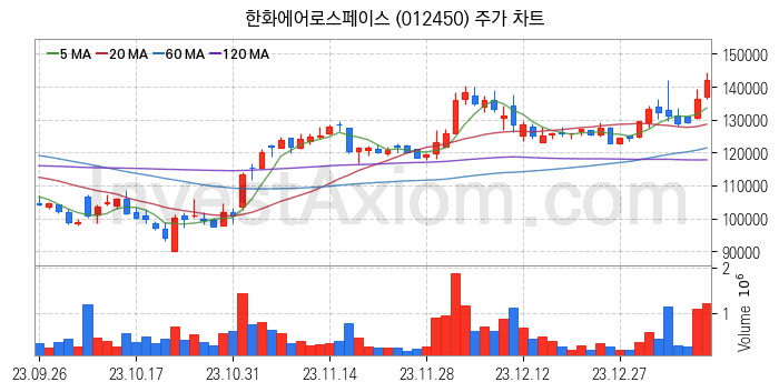 물리 보안 관련주 한화에어로스페이스 주식 종목의 분석 시점 기준 최근 일봉 차트