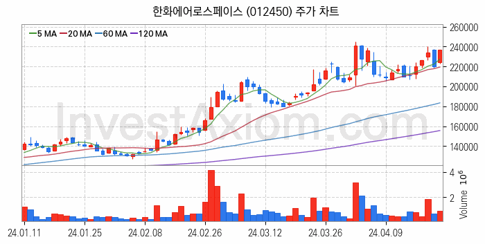물리 보안 관련주 한화에어로스페이스 주식 종목의 분석 시점 기준 최근 일봉 차트