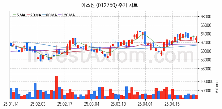 물리 보안 관련주 에스원 주식 종목의 분석 시점 기준 최근 일봉 차트