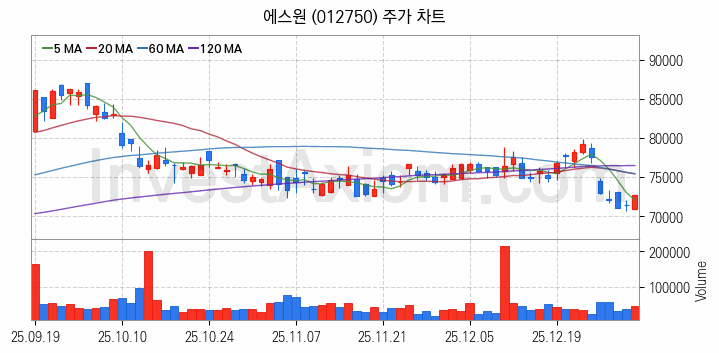 물리 보안 관련주 에스원 주식 종목의 분석 시점 기준 최근 일봉 차트