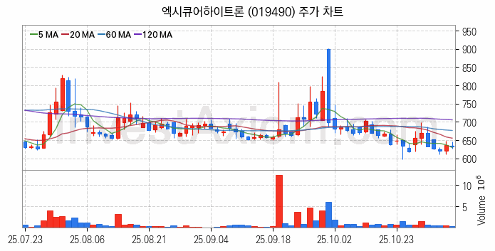 물리 보안 관련주 엑시큐어하이트론 주식 종목의 분석 시점 기준 최근 일봉 차트