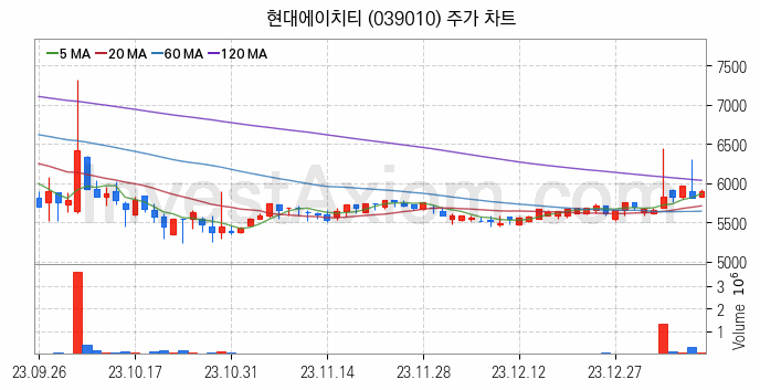 물리 보안 관련주 현대에이치티 주식 종목의 분석 시점 기준 최근 일봉 차트