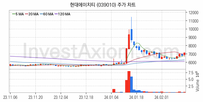 물리 보안 관련주 현대에이치티 주식 종목의 분석 시점 기준 최근 일봉 차트